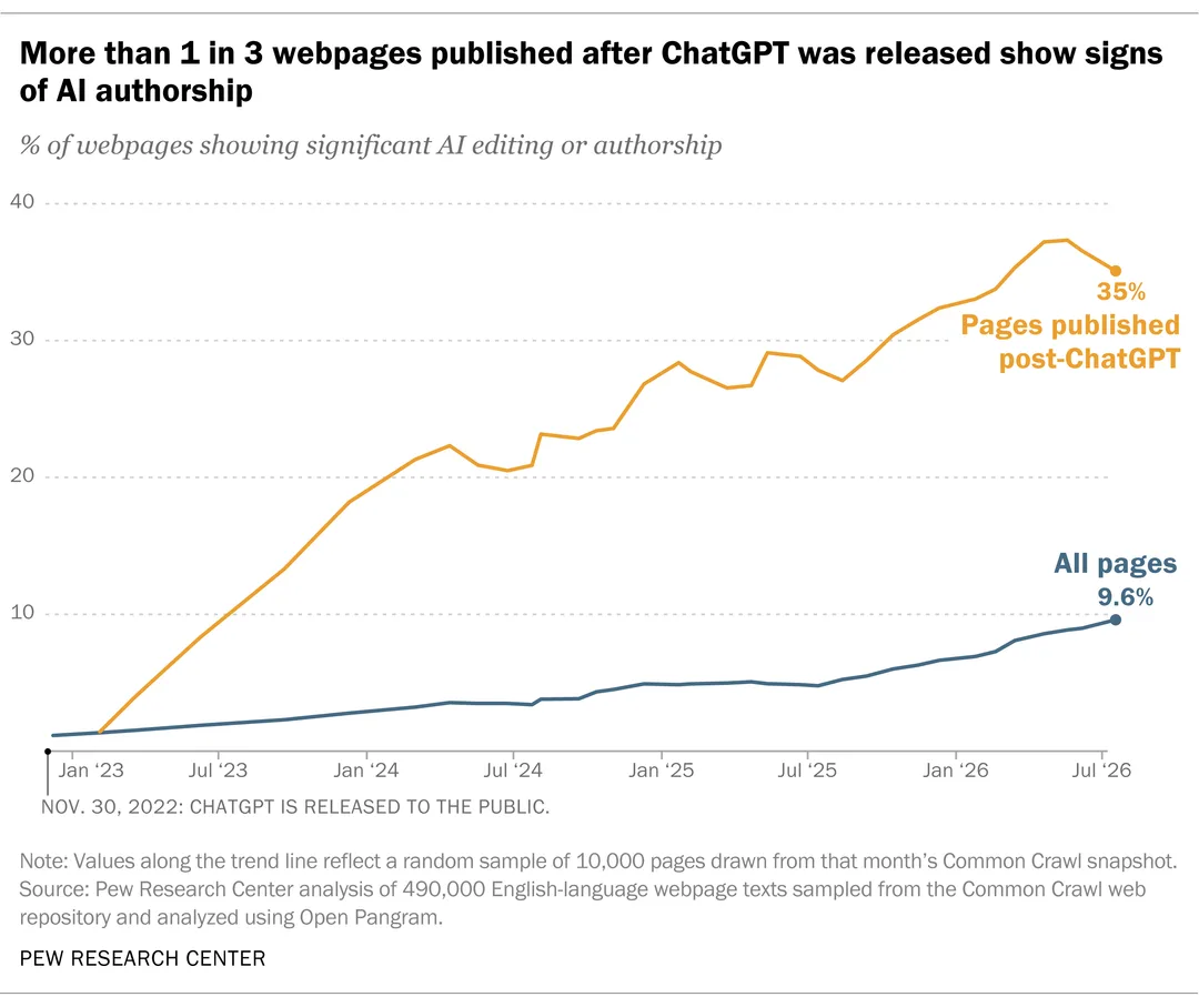 Pew Research 用圖像呈現網上內容入面愈來愈多 AI 寫作痕跡