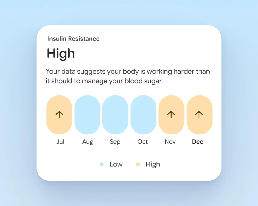 Google Health 顯示胰島素阻抗高低月份變化嘅介面示範
