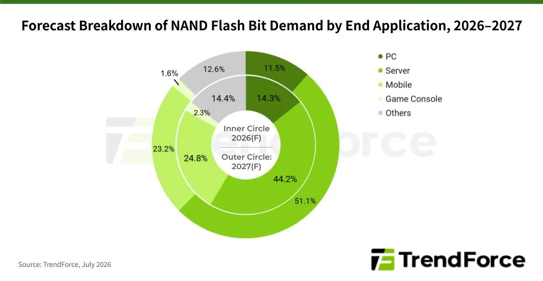 TrendForce 圖表比較 2026 同 2027 年 PC、server、手機等產品佔 NAND Flash 位元需求嘅比例
