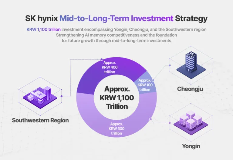 SK hynix 龍仁半導體園區嘅規劃效果圖