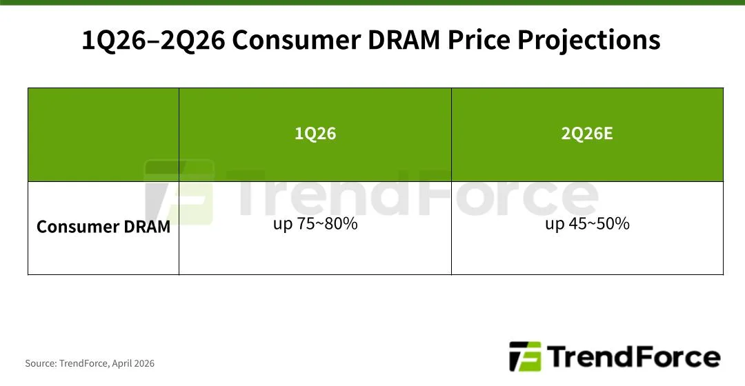 TrendForce 整理舊規格消費級 DRAM 供應同價格變化嘅圖表
