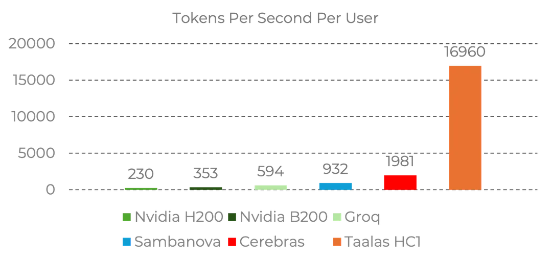 Taalas 公布嘅 Llama 3.1 8B 每用戶 token 速度比較圖