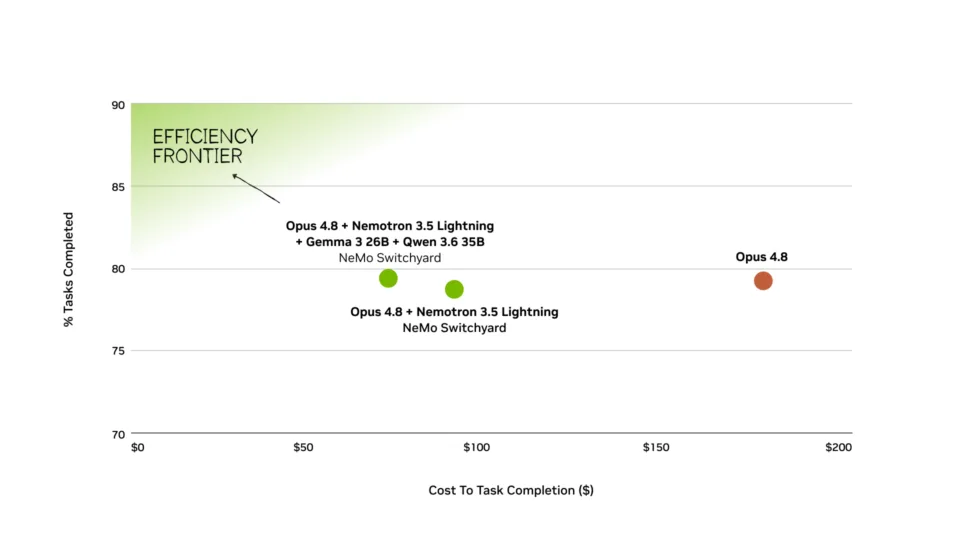 NVIDIA 圖表比較 Opus 4.8 單獨運行同 Switchyard 模型組合嘅任務完成率及成本