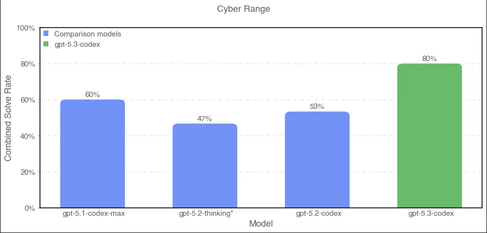 GPT‑5.3‑Codex 喺 Cyber Range 各項網安測試嘅官方結果圖表