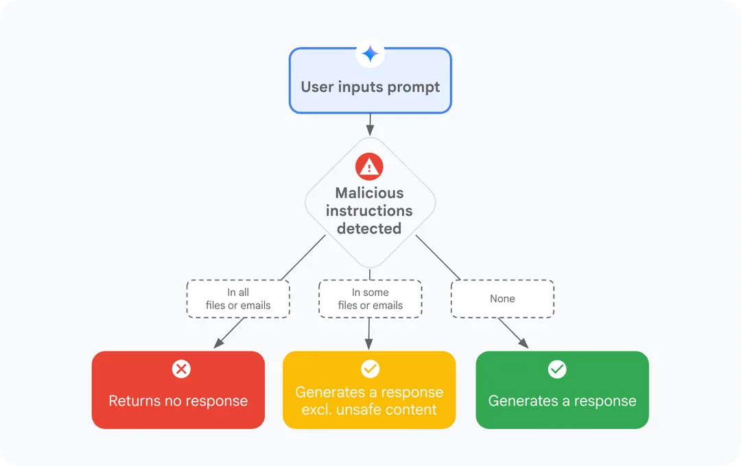 Google 展示偵測惡意指令後點樣封鎖、過濾或者放行內容嘅分層防護流程圖