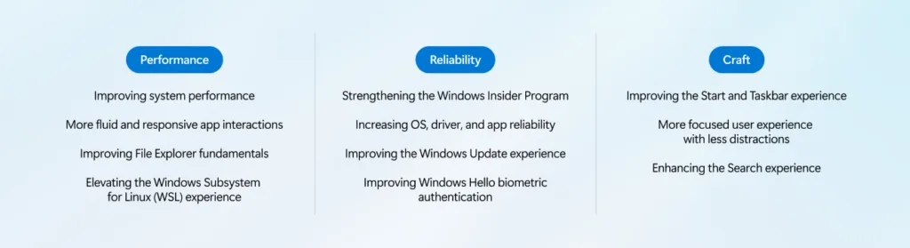 Microsoft 圖表列出 Windows 11 效能、可靠性同介面體驗三大改善範圍