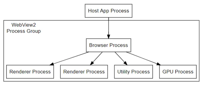 Microsoft 官方 WebView2 多程序架構示意圖,顯示 browser 同多個 renderer 等程序