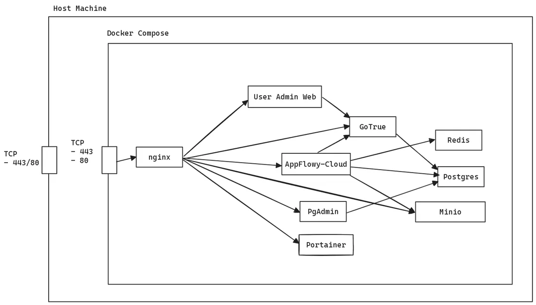 AppFlowy Cloud 自行架設架構圖，顯示 app、server、資料庫同 object storage 之間嘅連接