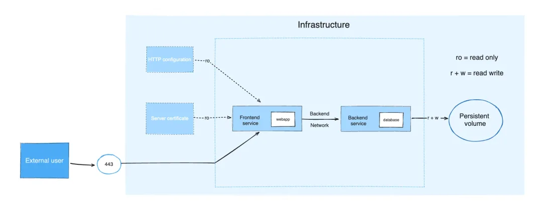 Docker Compose 應用模型圖,顯示前後端服務、網絡、volume、設定同 secret 之間嘅關係
