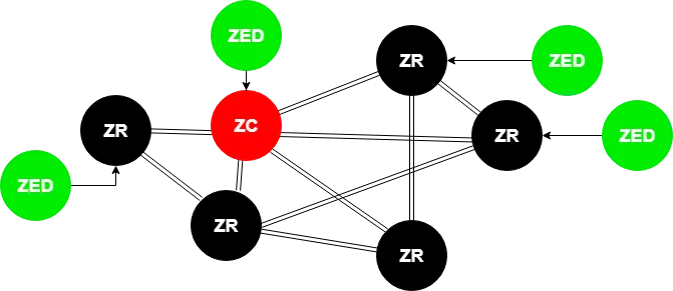 Silicon Labs 圖解 Zigbee coordinator、router 同 end device 喺 mesh 入面嘅連接方式