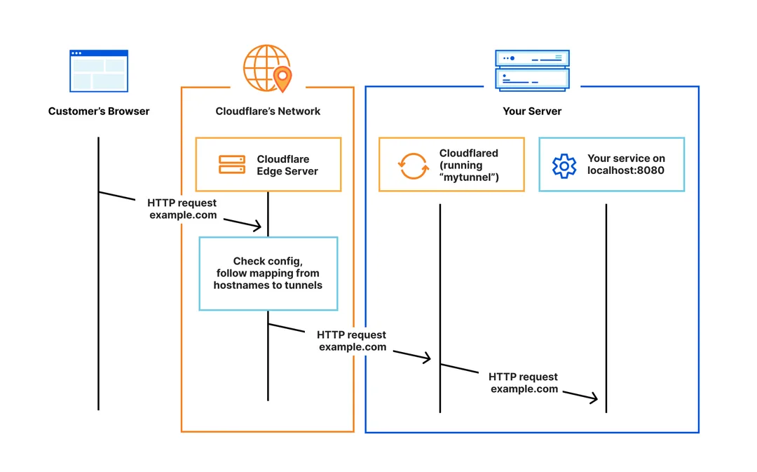 Cloudflare Tunnel 將屋企 server 經主動向外連線接駁到 Cloudflare,再將請求轉入內部服務嘅流程圖