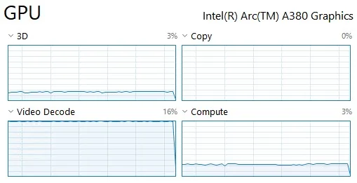 Windows 工作管理員顯示 Intel GPU 影片解碼同處理引擎用量