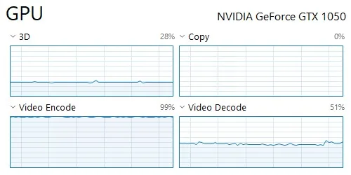 Windows 工作管理員顯示 NVIDIA GPU 影片編碼同解碼引擎用量