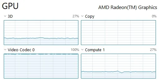 Windows 工作管理員顯示 AMD GPU 影片編碼同解碼負載