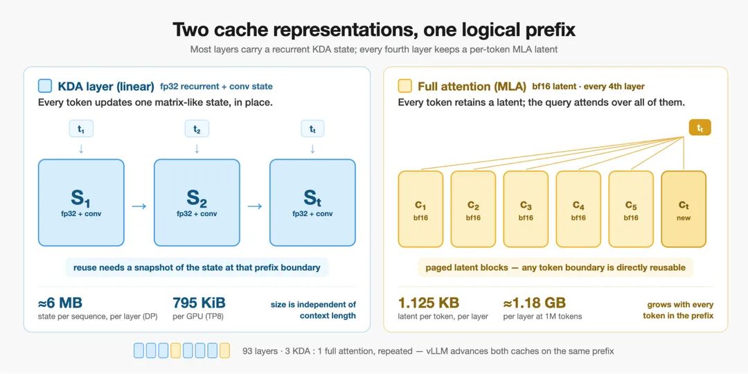 vLLM 為 Kimi K3 管理 KDA 狀態同 KV cache 嘅架構圖