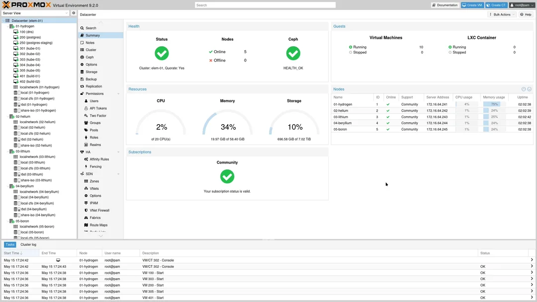 Proxmox VE 9.2 Datacenter Dashboard,顯示 cluster 資源同節點狀態