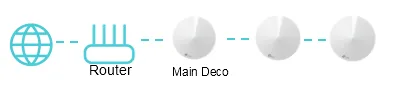 TP-Link 圖解由上游 router 駁去主 Deco,再連接兩部衛星 Deco 嘅家居網絡拓撲