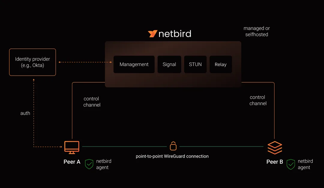 NetBird 官方高層架構圖,顯示裝置、管理服務、Signal 同 Relay 點樣配合