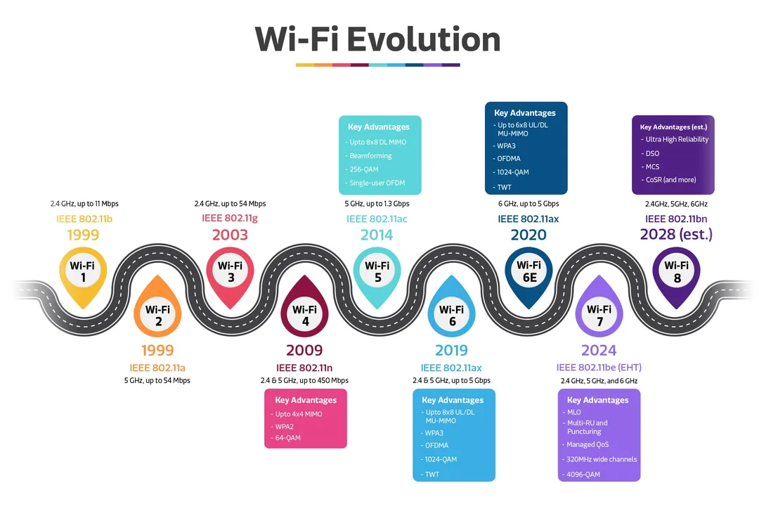 MediaTek 展示 Wi‑Fi 各代技術演進同 Wi‑Fi 8 定位嘅官方圖解