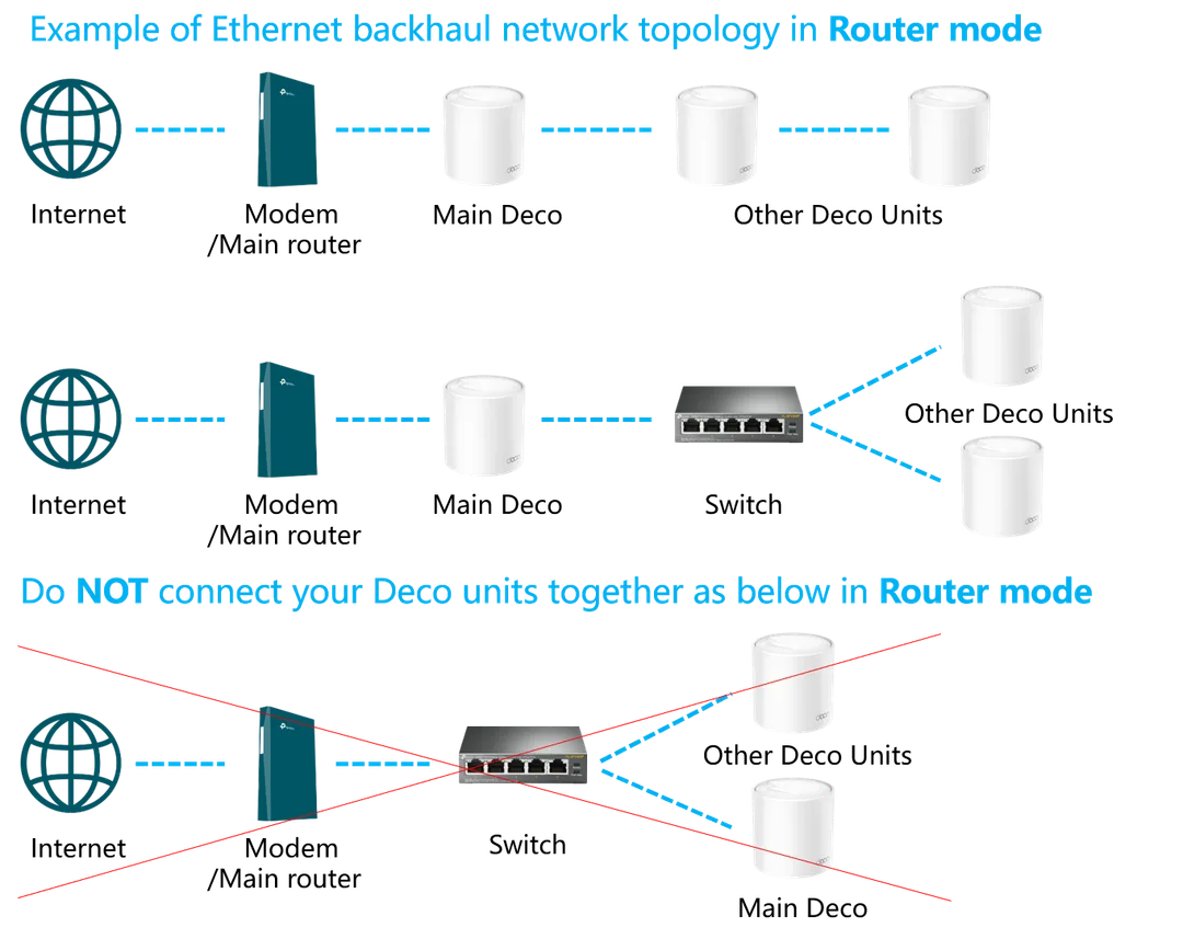 TP-Link Deco 喺 Router mode 使用 Ethernet backhaul 嘅正確接線,同錯誤接駁位置對照圖