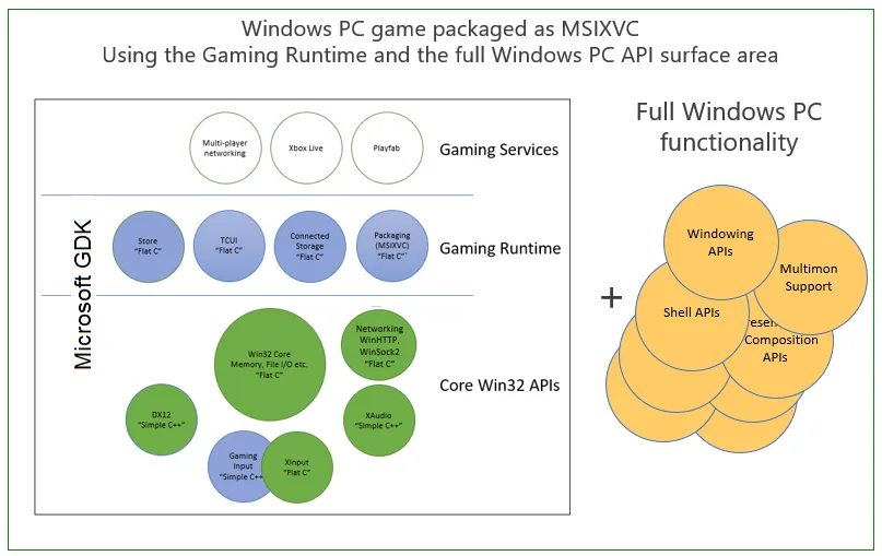 Microsoft GDK 文件入面展示 Windows PC 遊戲封裝成 MSIXVC 嘅流程圖