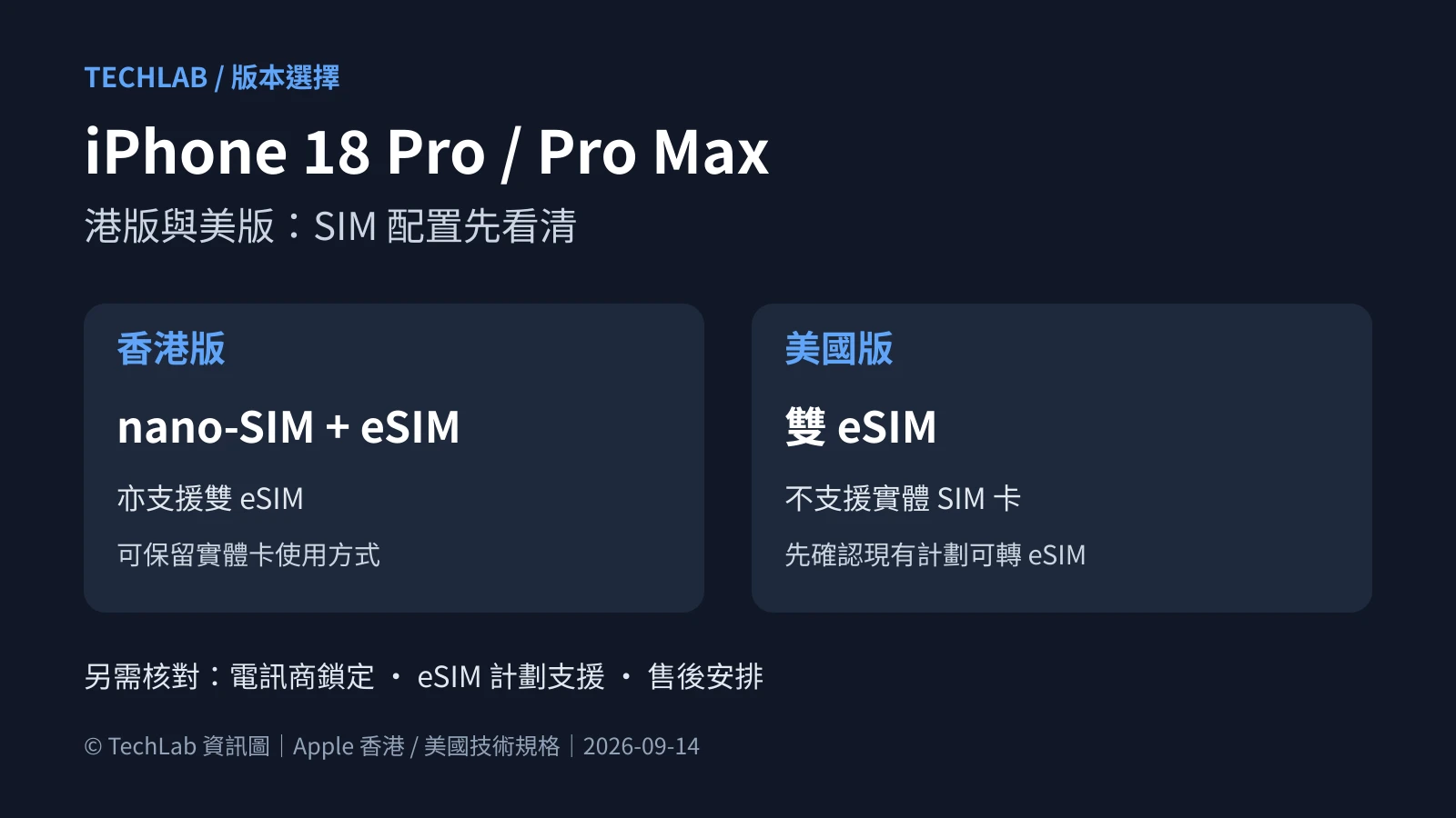 TechLab 自製資訊圖:iPhone 18 Pro 港版 nano-SIM 加 eSIM,以及美版雙 eSIM 比較